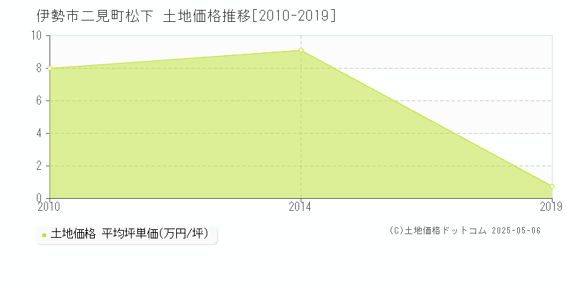 伊勢市二見町松下の土地価格推移グラフ 