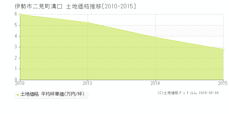 二見町溝口(伊勢市)の土地価格推移グラフ(坪単価)[2010-2015年]
