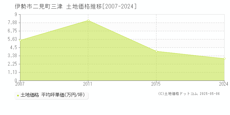 二見町三津(伊勢市)の土地価格推移グラフ(坪単価)[2007-2024年]