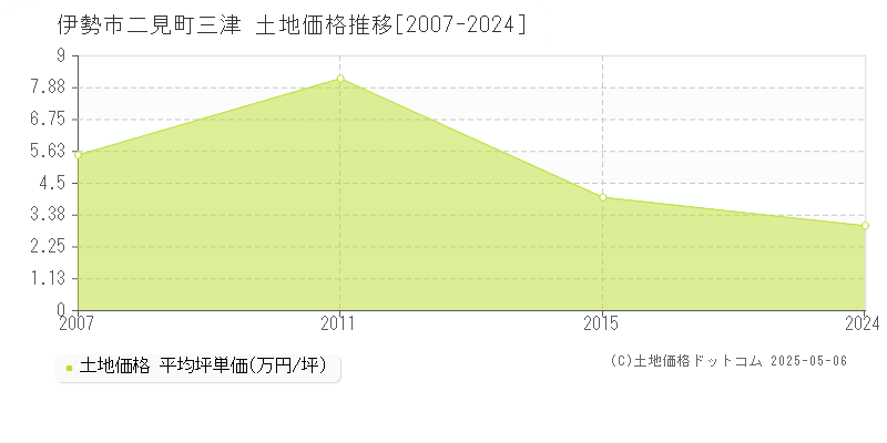 伊勢市二見町三津の土地価格推移グラフ 