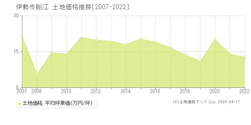 伊勢市船江の土地価格推移グラフ 