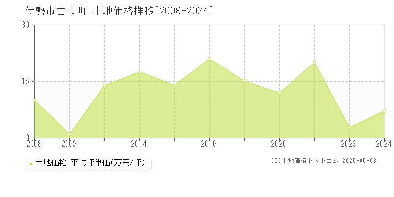 古市町(伊勢市)の土地価格推移グラフ(坪単価)[2008-2024年]