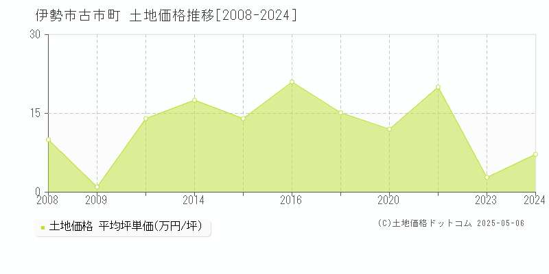 伊勢市古市町の土地価格推移グラフ 