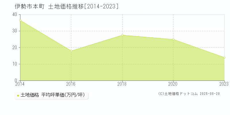 本町(伊勢市)の土地価格推移グラフ(坪単価)[2014-2023年]