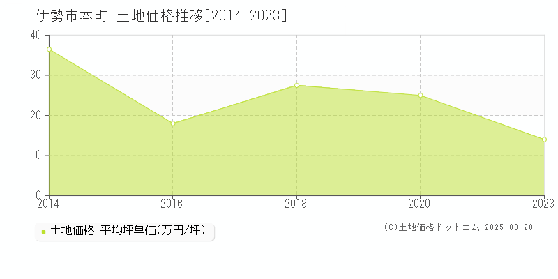 伊勢市本町の土地価格推移グラフ 