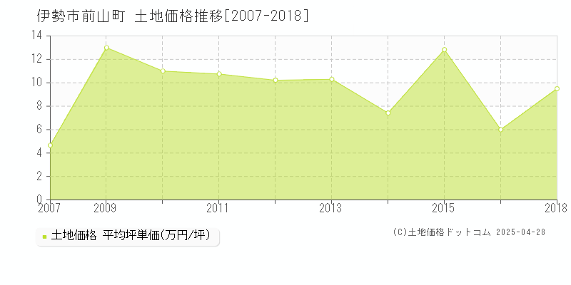 伊勢市前山町の土地価格推移グラフ 