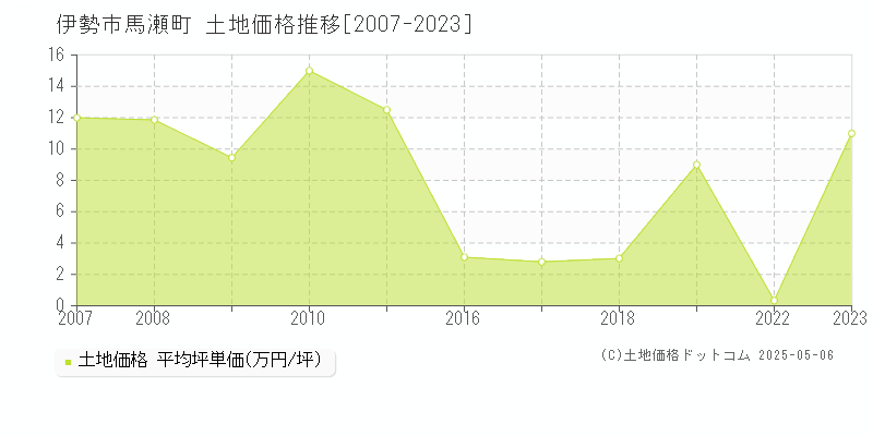 馬瀬町(伊勢市)の土地価格推移グラフ(坪単価)[2007-2023年]