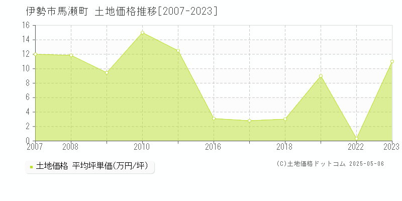 伊勢市馬瀬町の土地価格推移グラフ 