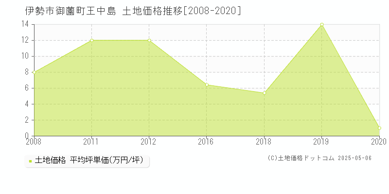 御薗町王中島(伊勢市)の土地価格推移グラフ(坪単価)[2008-2020年]