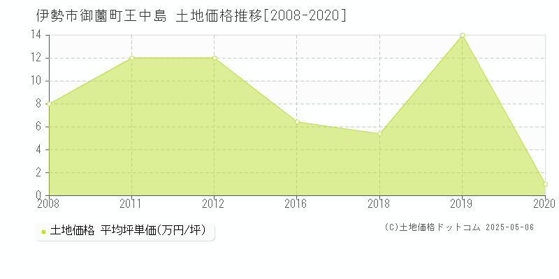 伊勢市御薗町王中島の土地価格推移グラフ 