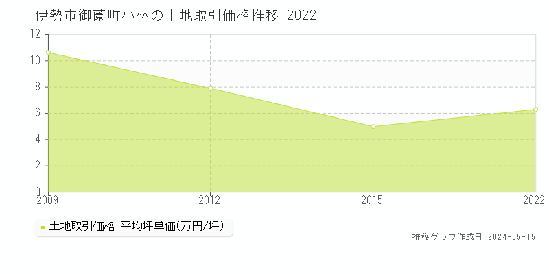 伊勢市御薗町小林の土地価格推移グラフ 