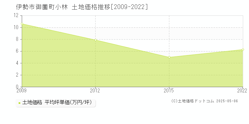 御薗町小林(伊勢市)の土地価格推移グラフ(坪単価)[2009-2022年]