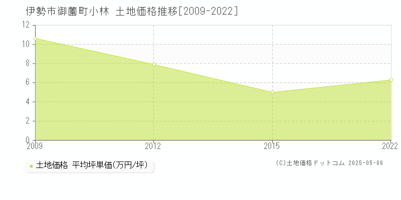 伊勢市御薗町小林の土地価格推移グラフ 