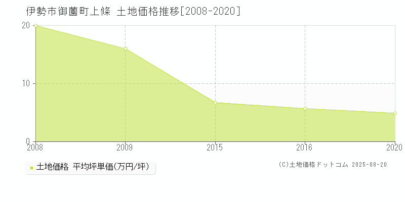 御薗町上條(伊勢市)の土地価格推移グラフ(坪単価)[2008-2020年]