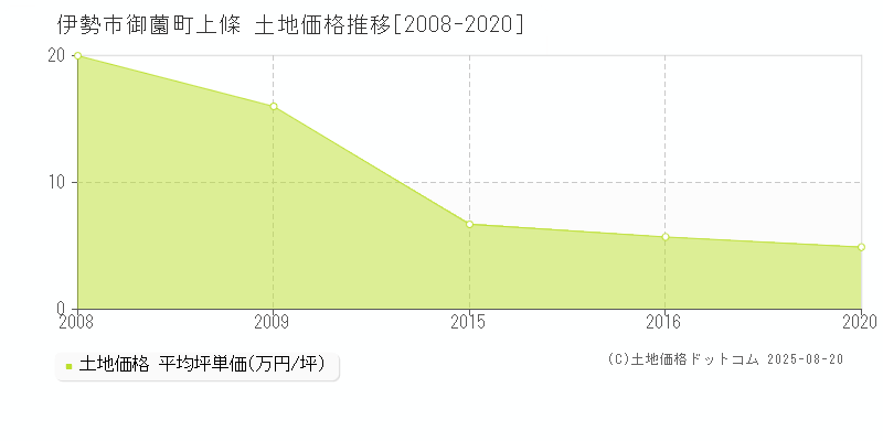 伊勢市御薗町上條の土地価格推移グラフ 