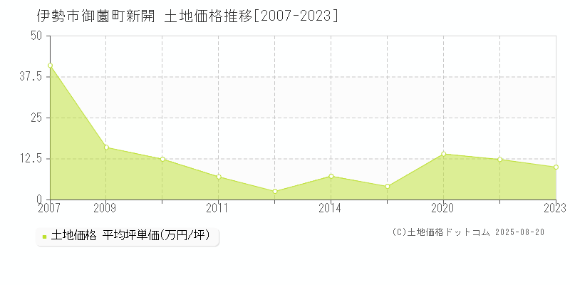 御薗町新開(伊勢市)の土地価格推移グラフ(坪単価)[2007-2023年]