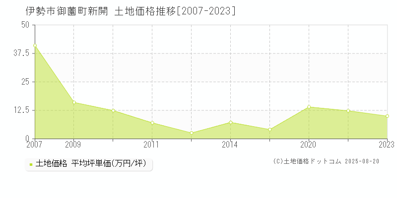 伊勢市御薗町新開の土地価格推移グラフ 