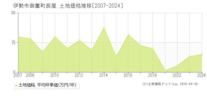 伊勢市御薗町長屋の土地価格推移グラフ 