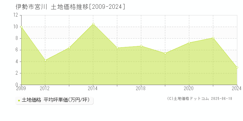宮川(伊勢市)の土地価格推移グラフ(坪単価)[2009-2024年]