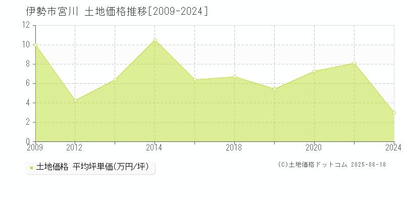 伊勢市宮川の土地価格推移グラフ 