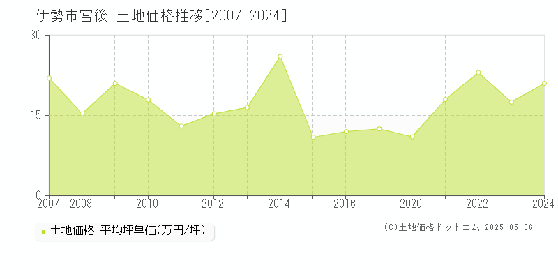 宮後(伊勢市)の土地価格推移グラフ(坪単価)[2007-2024年]