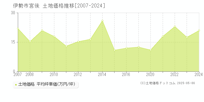 伊勢市宮後の土地価格推移グラフ 