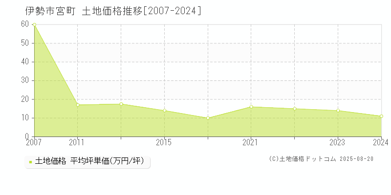 宮町(伊勢市)の土地価格推移グラフ(坪単価)[2007-2024年]