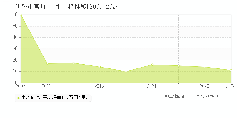 伊勢市宮町の土地価格推移グラフ 