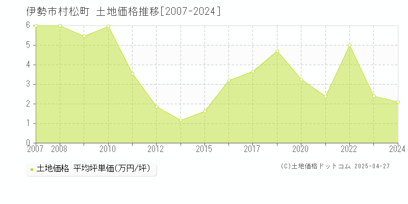 伊勢市村松町の土地価格推移グラフ 