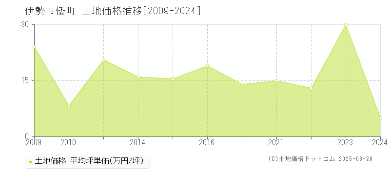 倭町(伊勢市)の土地価格推移グラフ(坪単価)[2009-2024年]
