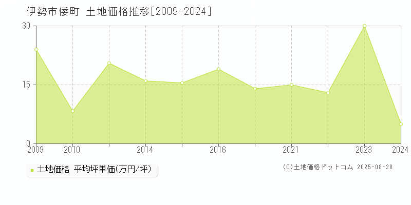 伊勢市倭町の土地価格推移グラフ 