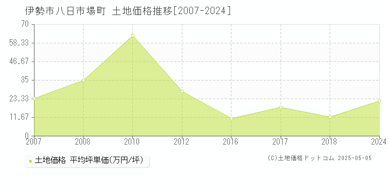 八日市場町(伊勢市)の土地価格推移グラフ(坪単価)[2007-2024年]