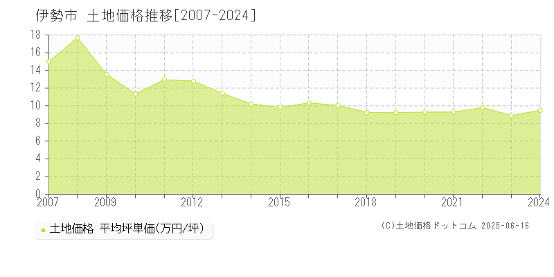 伊勢市(三重県)の土地価格推移グラフ(坪単価)[2007-2024年]