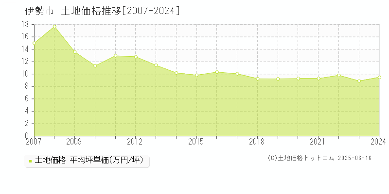 伊勢市の土地価格推移グラフ 