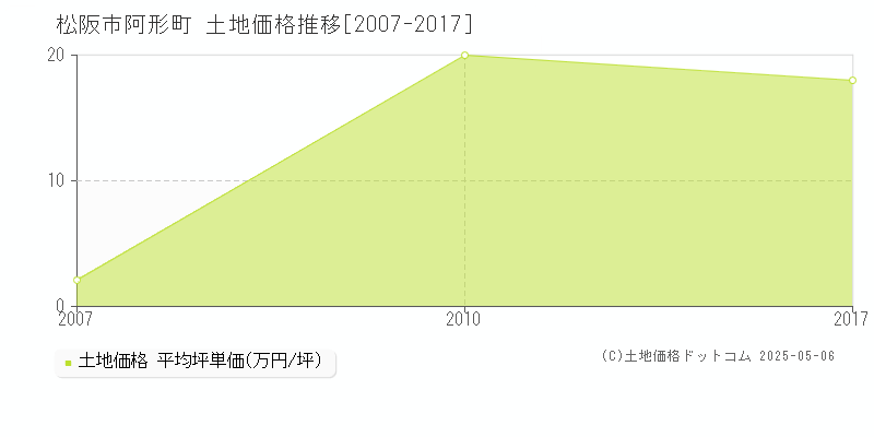 松阪市阿形町の土地価格推移グラフ 