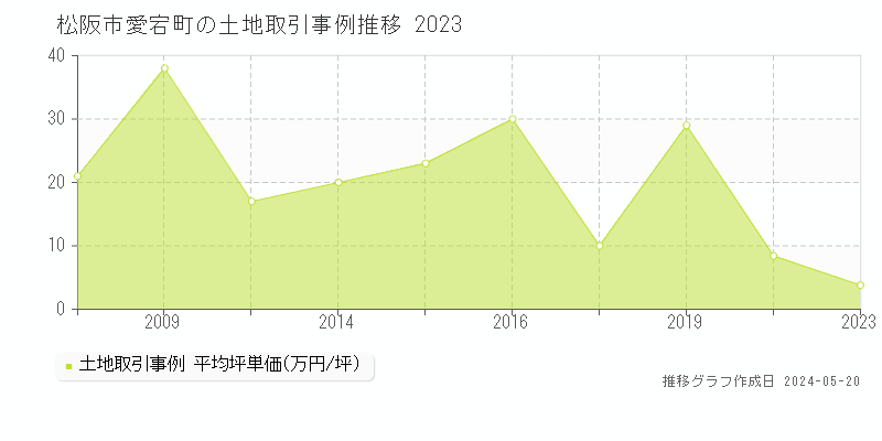 松阪市愛宕町の土地価格推移グラフ 