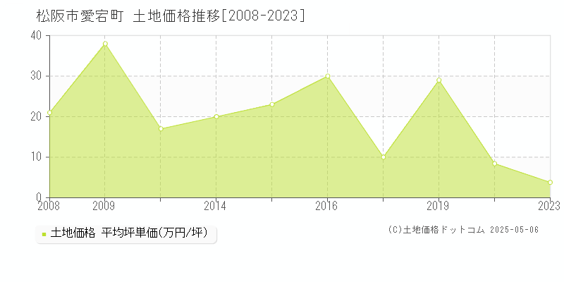 愛宕町(松阪市)の土地価格推移グラフ(坪単価)[2008-2023年]
