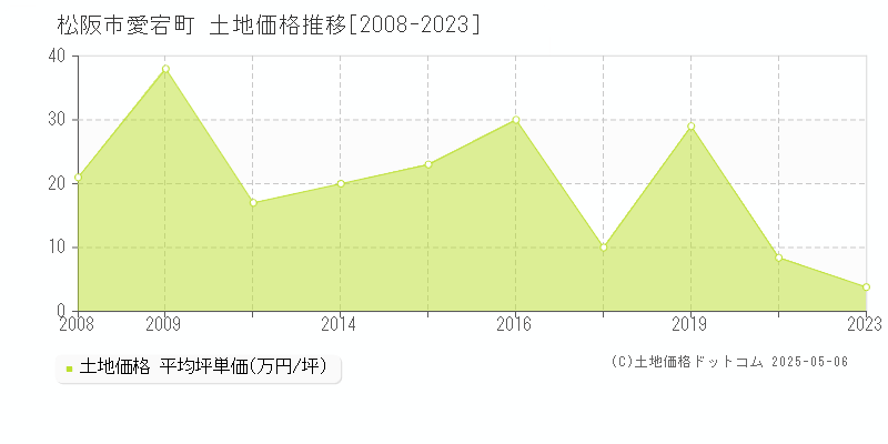 松阪市愛宕町の土地価格推移グラフ 