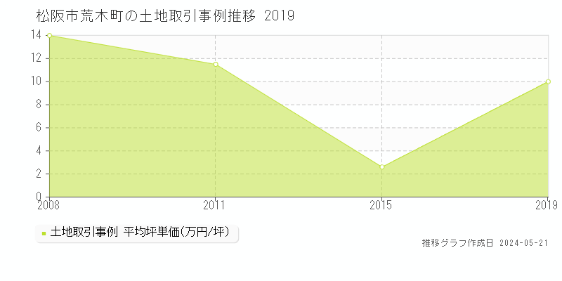 松阪市荒木町の土地価格推移グラフ 