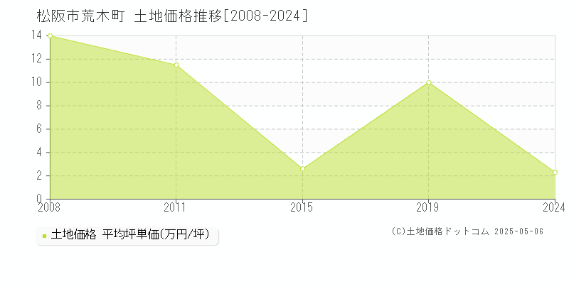 荒木町(松阪市)の土地価格推移グラフ(坪単価)[2008-2024年]
