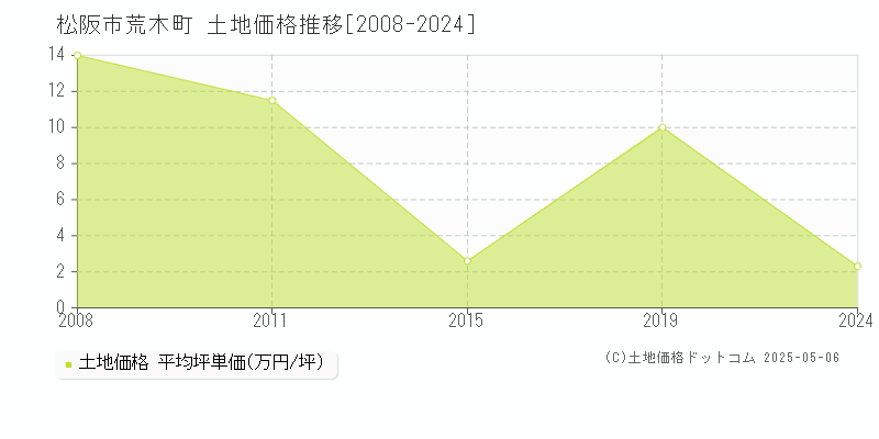 松阪市荒木町の土地価格推移グラフ 