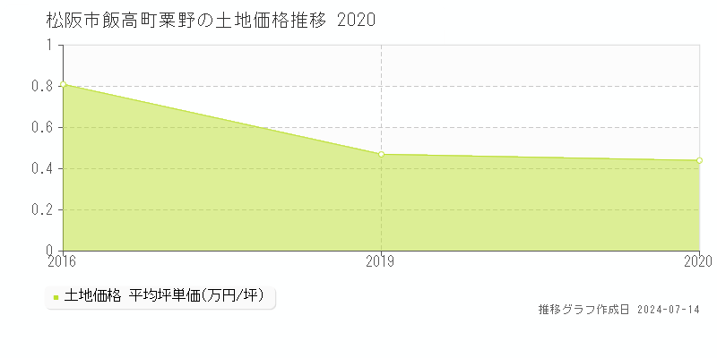 松阪市飯高町粟野の土地価格推移グラフ 