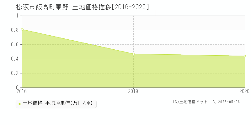 松阪市飯高町粟野の土地価格推移グラフ 