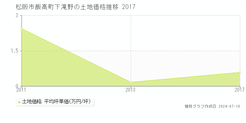 松阪市飯高町下滝野の土地価格推移グラフ 