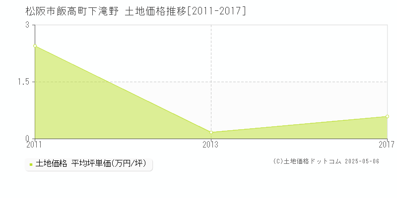 松阪市飯高町下滝野の土地取引事例推移グラフ 