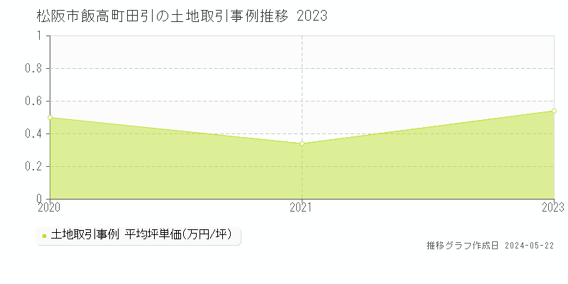 松阪市飯高町田引の土地取引事例推移グラフ 