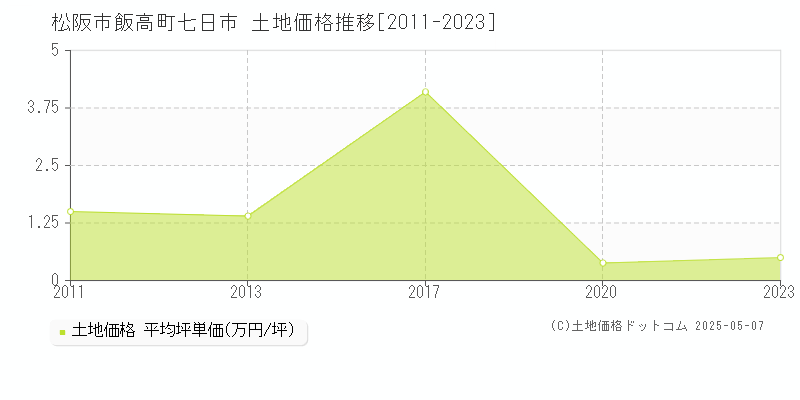 飯高町七日市(松阪市)の土地価格推移グラフ(坪単価)[2011-2023年]