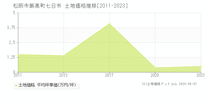 松阪市飯高町七日市の土地価格推移グラフ 