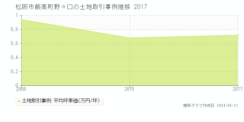 松阪市飯高町野々口の土地価格推移グラフ 