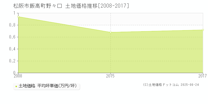 飯高町野々口(松阪市)の土地価格推移グラフ(坪単価)[2008-2017年]